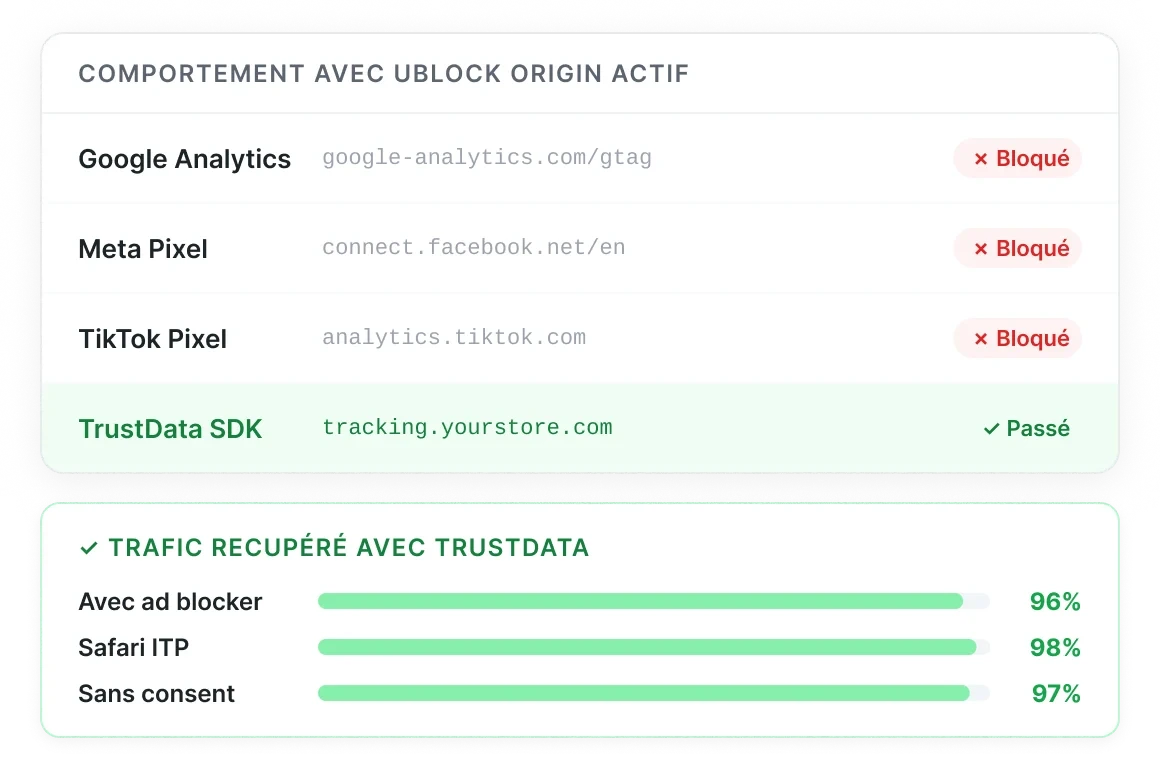 TrustData tracking résistant aux ad blockers