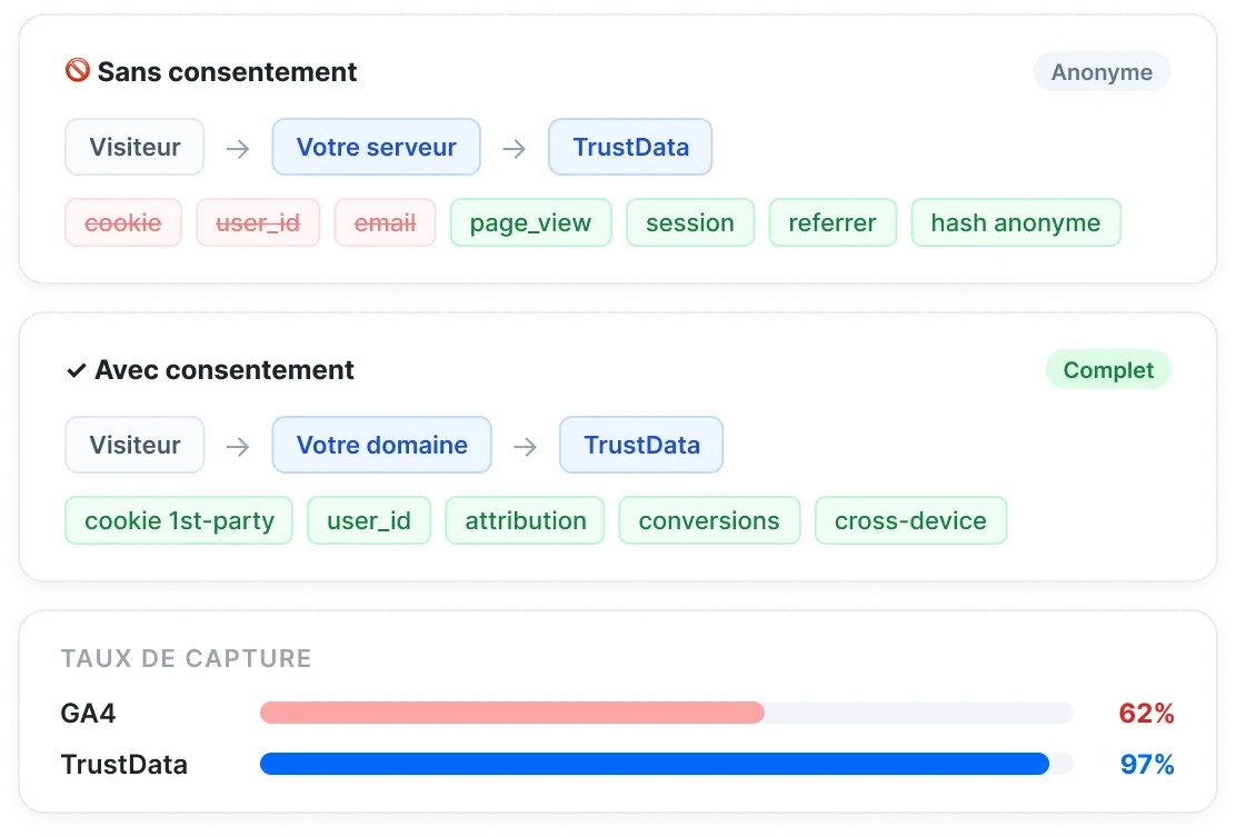 Dashboard TrustData tracking adapté au consentement