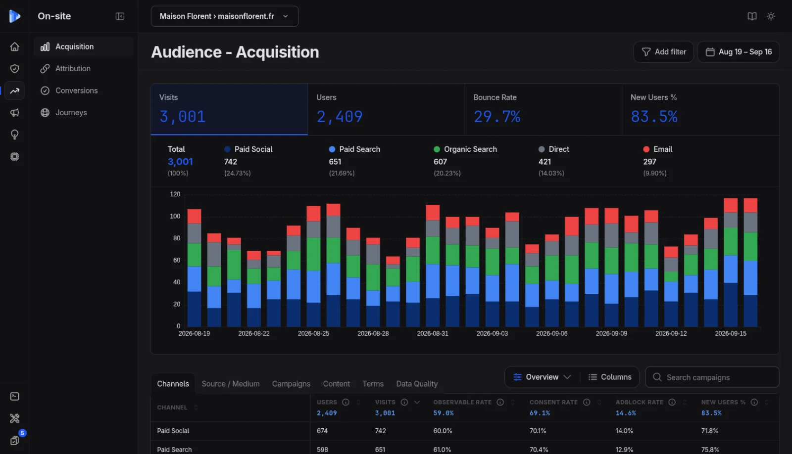 Vue acquisition organique TrustData avec la demande mots-clés et les clics captés