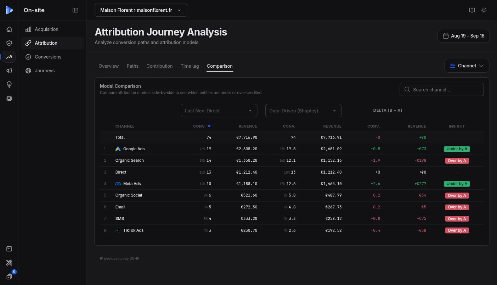 Modèles d'attribution TrustData comparés sur les mêmes conversions dédupliquées