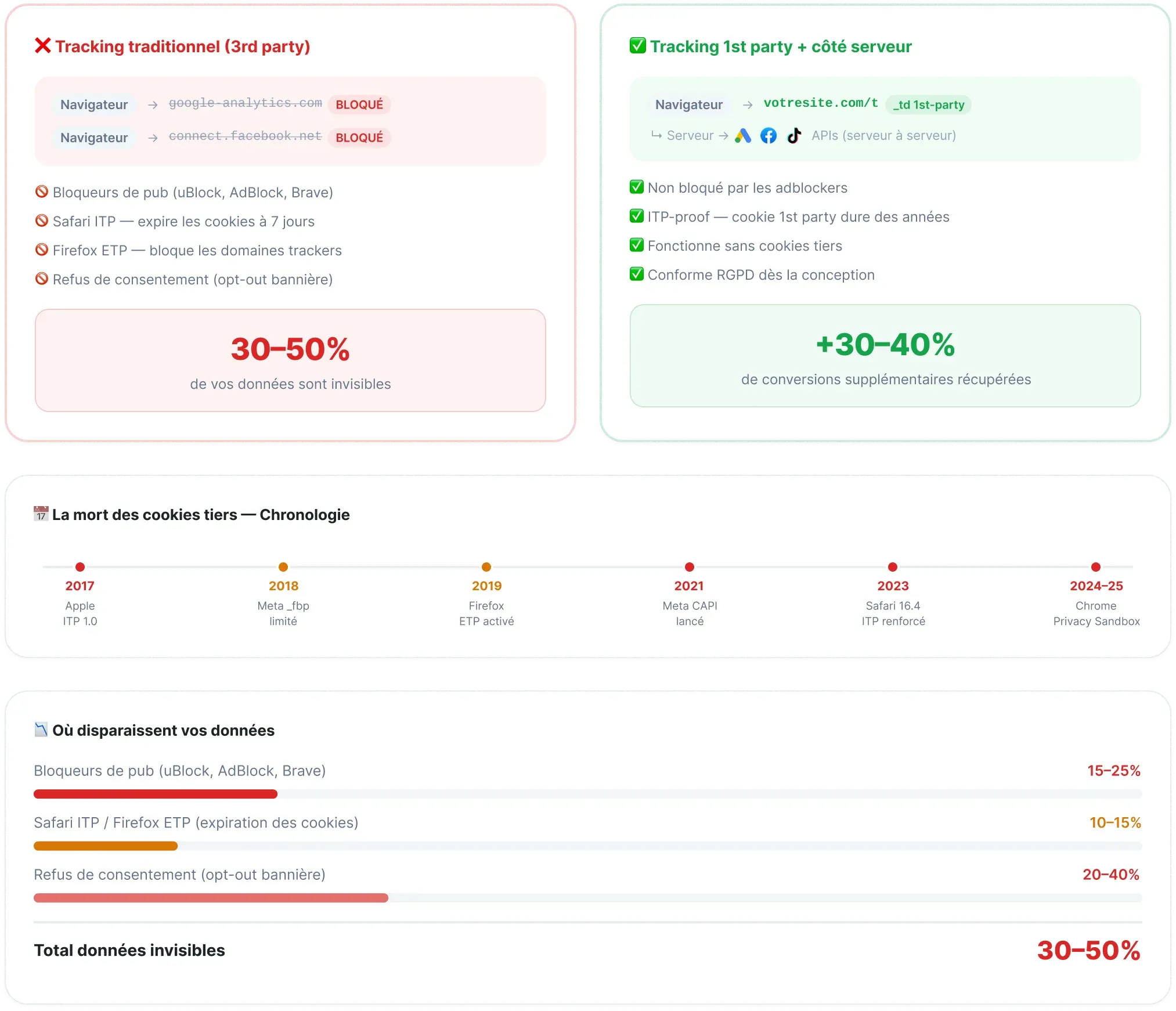 Architecture du tracking first-party — comment TrustData route les données via votre domaine