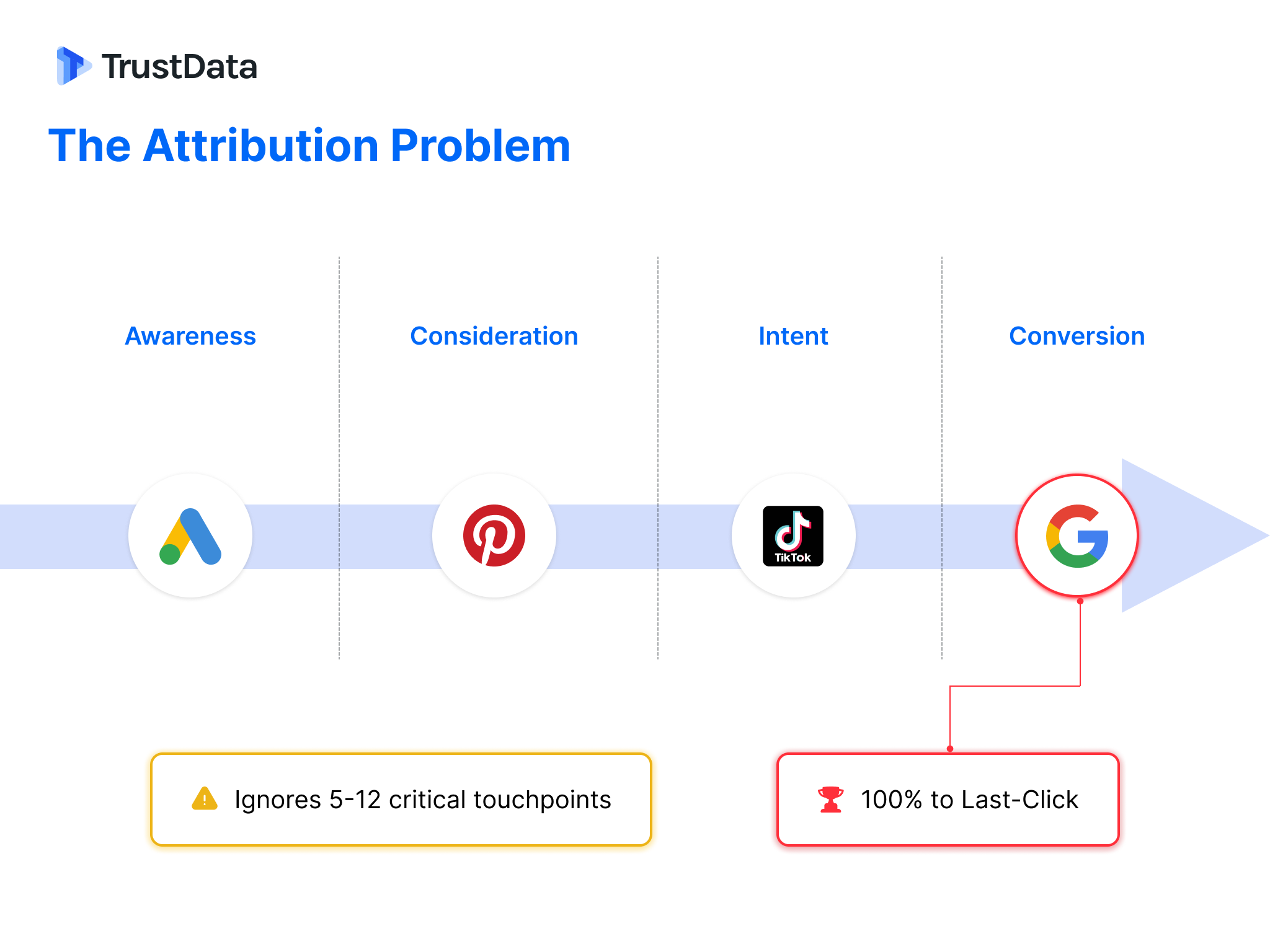 Comparaison entre attribution des plateformes et attribution data-driven